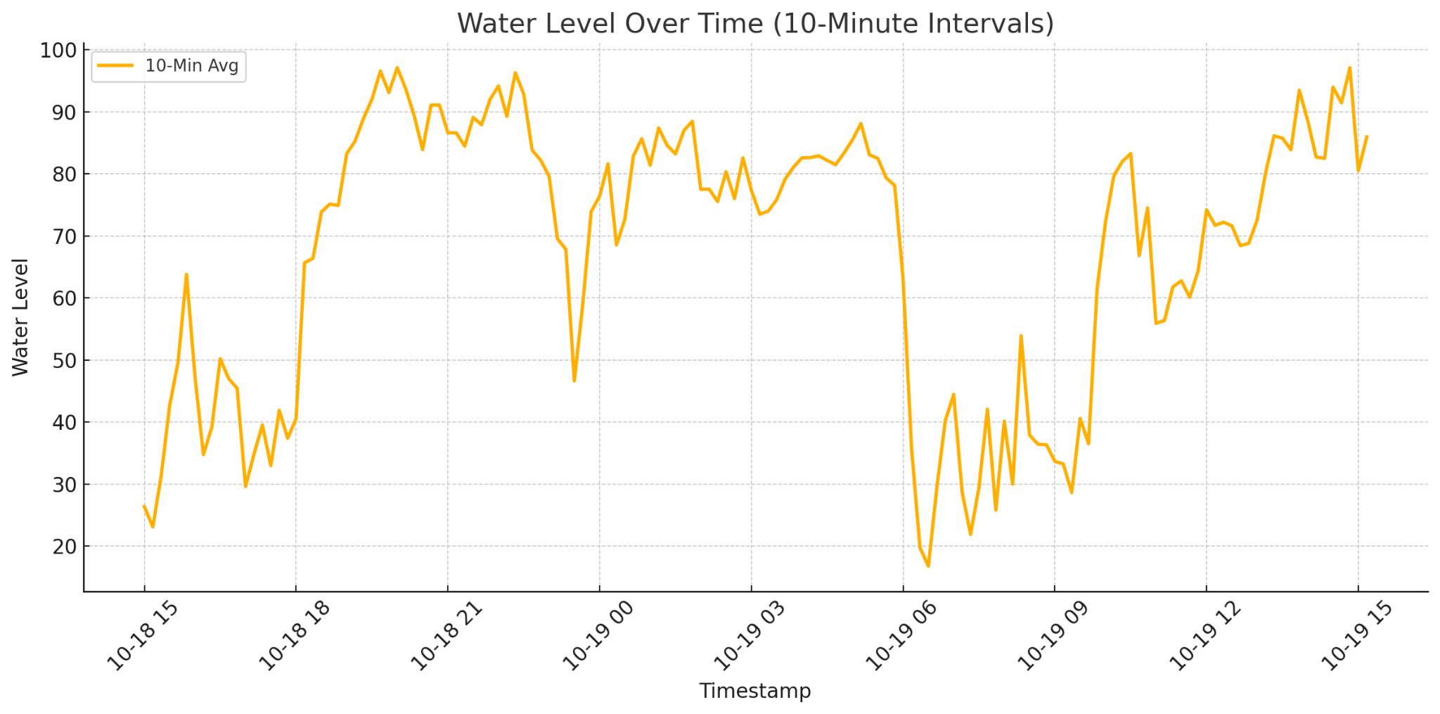 Water Level Graph